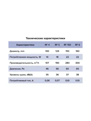 Вентилятор осевой d100мм RF 4 Auramax в интернет-магазине Патент24.рф