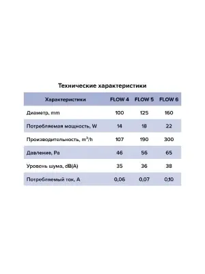 Вентилятор осевой d 125мм FLOW 5 BB, , шт в интернет-магазине Патент24.рф