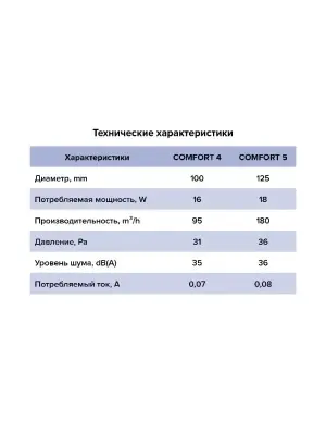 Вентилятор осевой d 125мм COMFORT 5, , шт в интернет-магазине Патент24.рф